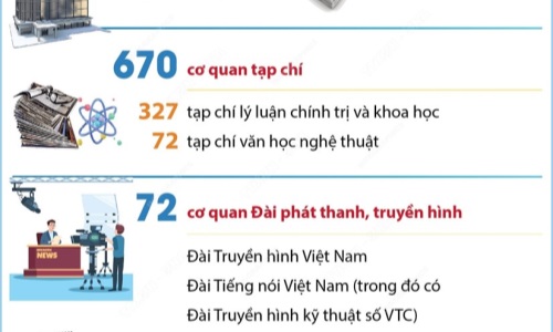 Số liệu về các cơ quan báo chí Việt Nam năm 2022