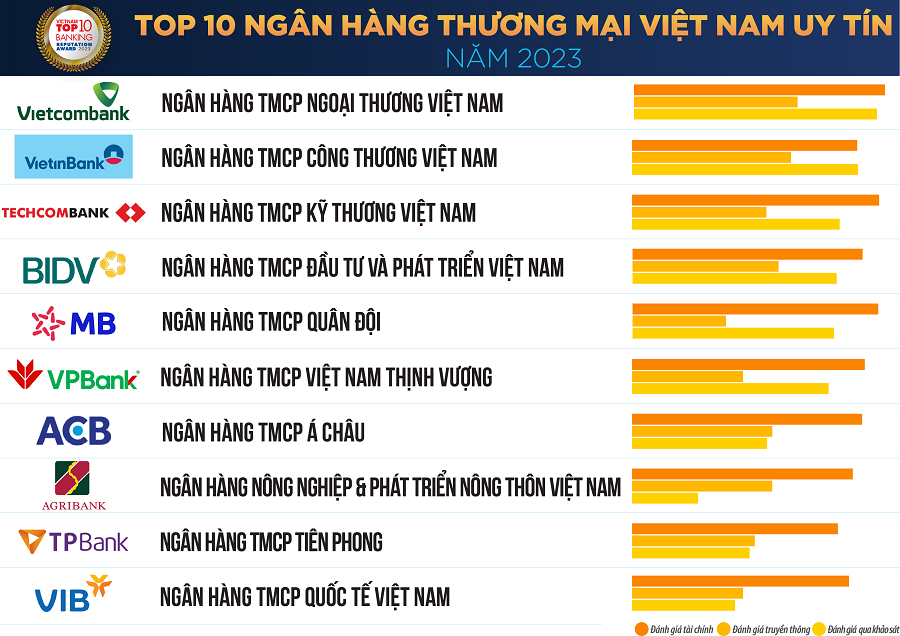 Danh sách “Top 10 ngân hàng thương mại Việt Nam uy tín năm 2023” (nguồn: Vietnam Report).