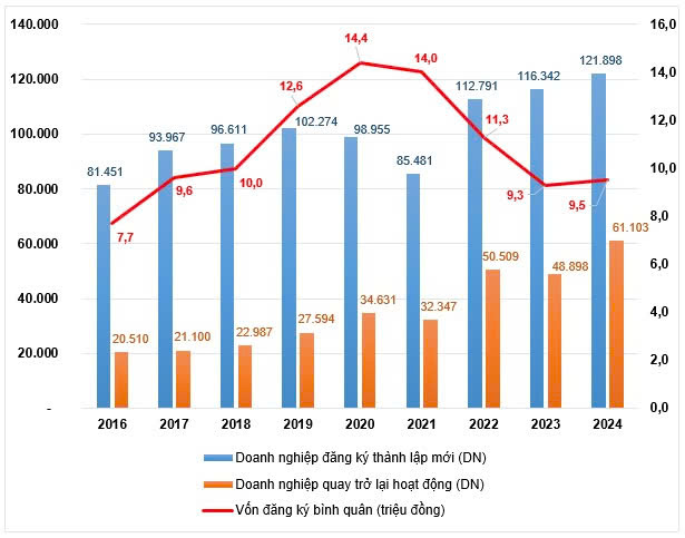 Tình hình doanh nghiệp gia nhập và tái gia nhập thị trường chín tháng các năm giai đoạn 2016 - 2024.