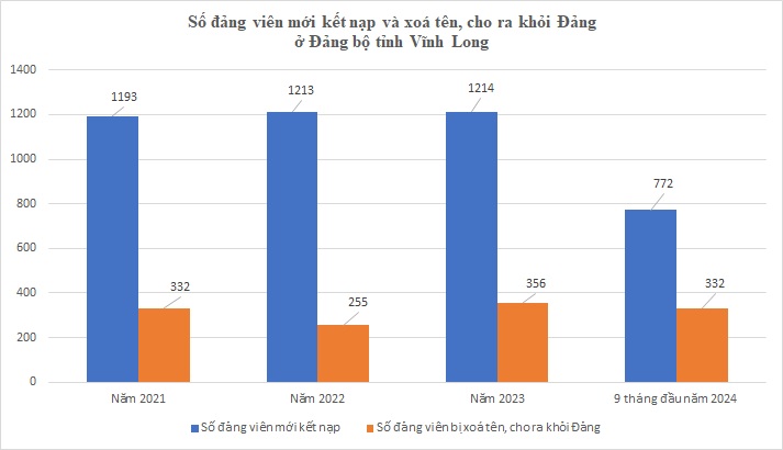 Số liệu đảng viên mới kết nạp và xoá tên, cho ra khỏi Đảng ở Đảng bộ tỉnh Vĩnh Long từ năm 2021 đến nay.