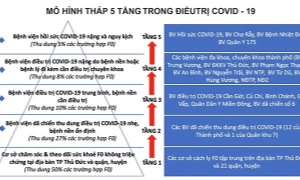 TPHCM: Chuyển sang mô hình tháp 5 tầng trong thu dung điều trị F0